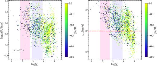$\rm \log _{10}(\rm P/days)$ (left) and $v$rot (right) as a function of $\rm \log (g)$ for the rotational variables. The points are coloured by metallicity. Regions corresponding to the RC ($\rm 1.8 \lesssim \log (g){\lesssim }2.8$) and the RGB ($\rm 2.9 \lesssim \log (g){\lesssim }3.9$) are shaded in red and blue, respectively. The red-dashed line corresponds to the division between fast ($v$rot > 10 km s−1) and slow-rotating giants.