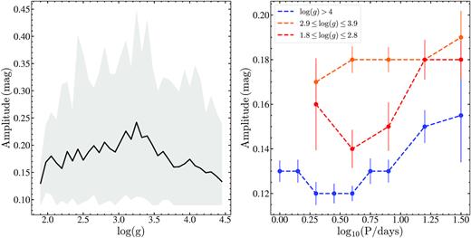 The V-band amplitude of the rotational variables in the spectroscopic sample as a function of $\rm \log (g;$ left) and period (right). The shaded region corresponds to the $5{ per\ cent}$ to $95{ per\ cent}$ range of the amplitudes. The amplitude distributions with period are grouped by $\rm \log (g)$: log (g) > 4 (blue), 2.9 ≤ log (g) ≤ 3.9 (orange), and 1.8 ≤ log (g) ≤ 2.8 (red).