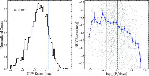 Distributions of the NUV excess (left) and its dependence on period (right) for the rotational variables with $\rm M_{Ks}\lt 2$ mag. The blue-dashed line is the expected NUV excess (−0.78 mag) for rotating giant stars with $v\sin (i)=10 \rm \, km\,s^{ -1}$ from Dixon et al. (2020). The red-dashed line represents the break in the period–NUV excess relationship at $\rm P_{rot}=10$ d from Dixon et al. (2020). The period at which rotating giants reach supersaturation is shown as a black-dashed line at $\rm P_{rot}\approx 4$ d.