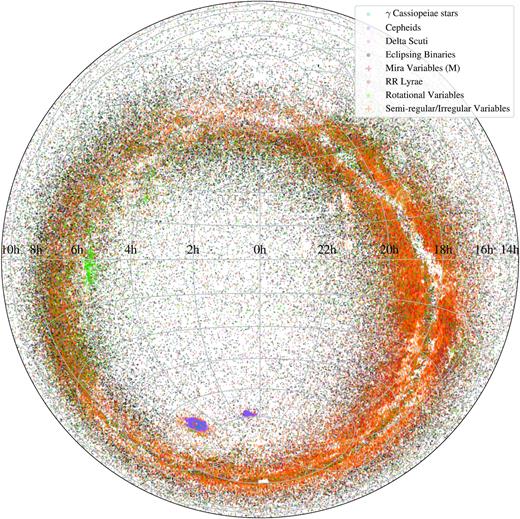 Projected distribution of the ∼ 206 200 known variable stars recovered through ASAS-SN in equatorial coordinates (Lambert projection). The points are coloured by the variability type.