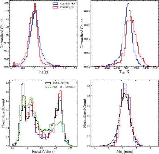 Distributions of the semiregular variables for the complete spectroscopic sample (blue) and the APOGEE sample (red) in $\rm \log (g)$, $\rm T_{eff}$, $\rm \log _{10}(P/days)$, and $\rm M_{Ks}$. The $\rm \log _{10}(P/days)$ and $\rm M_{Ks}$ distributions of the semiregular variables in the entire ASAS-SN sample are shown in black. The period distribution of the semiregular variables after correcting for LSPs is shown in green.
