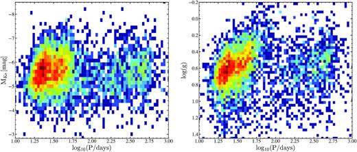 2D histograms of $\rm M_{Ks}$ (left) and $\rm \log (g)$ (right) as a function of period for the SR variables in APOGEE DR16 after correcting for LSPs. The bins are coloured by the number density.