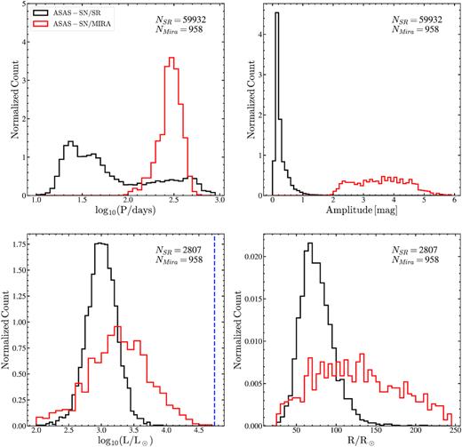 Distributions of the SR variables after correcting for LSPs (black) and Mira variables (red) with AV < 2 mag and parallaxes better than $50{ per\ cent}$, in $\rm \log _{10}(P/days)$, V-band amplitude, log (L/L⊙), and R/R⊙. The blue-dashed line corresponds to the maximum luminosity of AGB stars (log (L/L⊙) = 4.74) as calculated by Paczyński (1970).