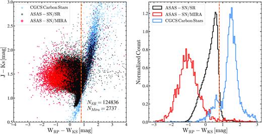 Distributions of the semiregular variables (black) and Mira variables (red) in WRP− WJK versus J − Ks (left) and WRP − WJK (right). The sources from the Catalogue of Galactic Carbon Stars (Alksnis et al. 2001; light blue) are also shown for reference. The orange-dashed line corresponds to the WRP − WJK index used to separate oxygen-rich (WRP− WJK ≲ 0.8 mag) and carbon-rich (WRP− WJK ≳ 0.8 mag) AGB stars.