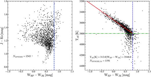 Distributions of the semiregular variables in APOGEE DR16 in WRP− WJK versus J− Ks (left) and WRP− WJK versus $\rm T_{eff}$ (right). The blue-dashed line corresponds to the WRP− WJK index (0.8 mag) used to separate oxygen-rich and carbon-rich AGB stars. The red line shows the linear fit to the sources with $\rm T_{eff}\lt 3800$ K and WRP−WJK < 0.8. The green-dashed line corresponds to the temperature cut-off of $\rm T_{eff}=3800$ K used in the fit.