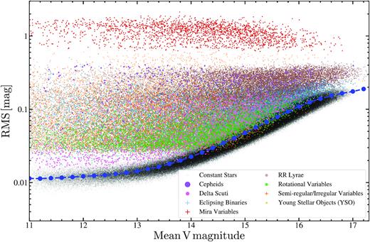 Root-mean-square (RMS) as a function of mean magnitude for the ASAS-SN V-band variable stars with $\rm Prob\,\,\gt\,\, 0.95$. A sample of 300 000 constant sources are shown in black. The median RMS of the constant stars is shown in blue for bins of 0.2 mag.
