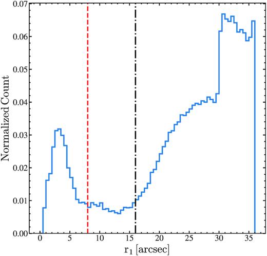 Distribution of the radius at which the cumulative GaiaG flux in the aperture exceeds the flux of the variable source ($\rm r1$ from Tonry et al. 2018b) for the ASAS-SN V-band variable stars. The ASAS-SN pixel scale (∼8${^{\prime\prime}_{.}}$0) and FWHM (∼16${^{\prime\prime}_{.}}$0) are shown as the red-dashed and black dot–dashed lines, respectively.