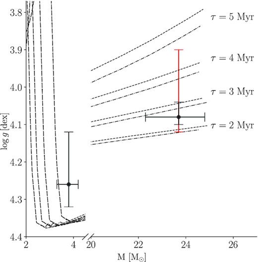Isochrones for 2, 3, 4, and 5 Myr shown in grey for tracks with fov = 0.005, DREM = 10 cm2 s−1 (dashed lines), and fov = 0.040, $D_{\rm REM}=10\, 000$ cm2 s−1 (dash–dotted lines). All models have Y = 0.276 and Z = 0.014 and OPAL opacities. Dynamical (spectroscopic) estimates for mass and log g denoted by black (red) error-bars.