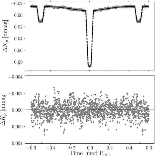 Top panel: K2 observations (grey) and the best-fitting model (black) for HD 165246. Bottom panel: residuals (grey) after the removal of the best-fitting model.
