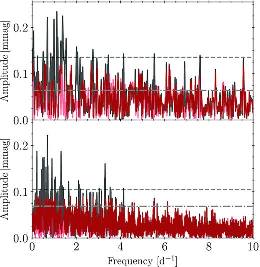 Top panel: Lomb–Scargle periodogram of res-a (black) and its residuals (red). Bottom panel: Lomb–Scargle periodogram of res-b (black) and its residuals (red). Horizontal dashed dark grey and dashed-dotted light grey lines denote four times the white noise level in the residual periodograms after binary model removal and pre-whitening, respectively.