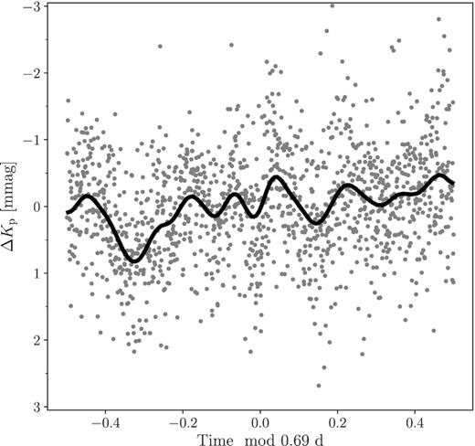 res-a phase folded over fp, 3. Original data in grey, binned data in black.