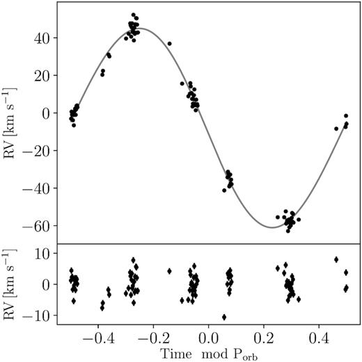 Top panel: observed RVs for HD 165246A in black, the best-fitting orbital solution in grey. Bottom panel: residuals after subtraction of the best-fitting solution. The observed scatter is astrophysical in nature.