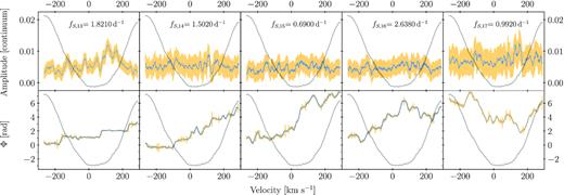 Top panel: amplitude across the line profile. Bottom panel: phase across the line profile. Smoothed data displayed in blue, errors displayed in orange. Line profile overplotted in grey in both panels.