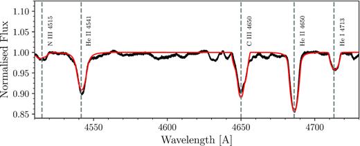 Observed co-added spectrum in black and the best-fitting model according to Table 6 in red. Location and identification for a subset of spectral lines indicated by vertical dashed lines.