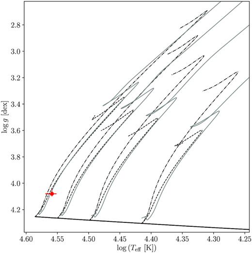Evolutionary tracks for 25-, 20-, 15-, and 10-M⊙ models. Solid black line denotes the zero-age main sequence (ZAMS) line. Black tracks taken from Johnston et al. (2019a) with fov = 0.005, DREM = 10 cm2 s−1 (dashed lines) and fov = 0.040, $D_{\rm REM}=10\, 000$ cm2 s−1 (dash–dotted lines). Black tracks have Y = 0.276, Z = 0.0140, and use OP opacities. Solid grey tracks are MIST Stellar evolution tracks taken from Choi et al. (2016) with vZAMS/vcrit = 0.4, Y = 0.2703, Z = 0.0142, and OPAL opacities, for the same masses.