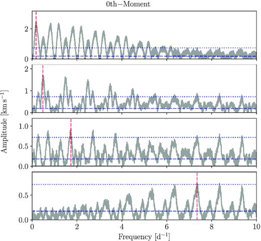 Periodograms of the zeroth-moment of the LSD profiles. Extracted frequencies denoted by red vertical line. Dashed blue lines show noise level of pre-whitened data set, and dotted blue lines denote four times the noise level.