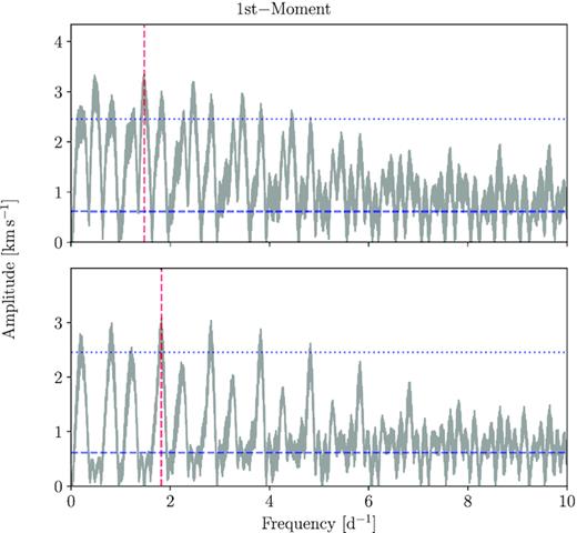 Same as Fig. A1 but for the first moment.