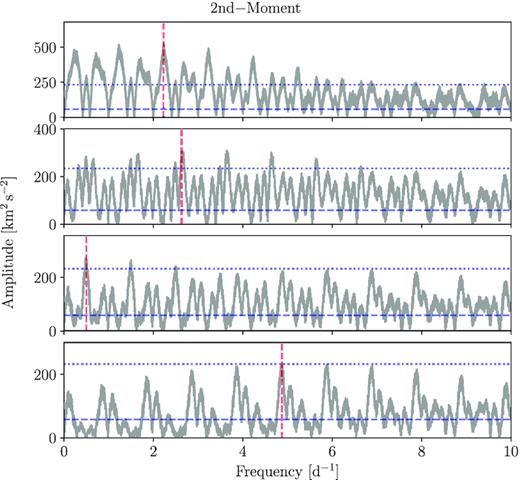 Same as Fig. A1 but for the second moment.