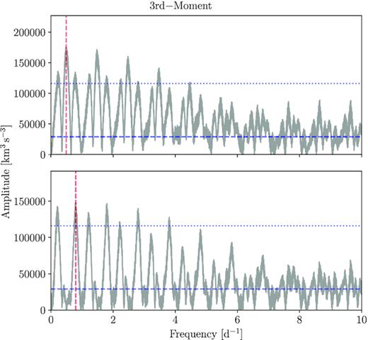 Same as Fig. A1 but for the third moment.