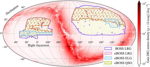 The sky coverage of eBOSS DR16 tracers and BOSS DR12 LRGs, as well as the density map of Gaia DR2 sources with $g \lt 15\, {\rm mag}$.