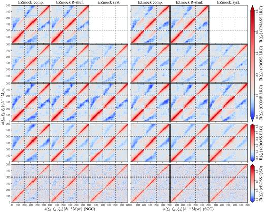 Correlation matrices of two-point correlation function multipoles obtained from 1000 EZmock realizations.
