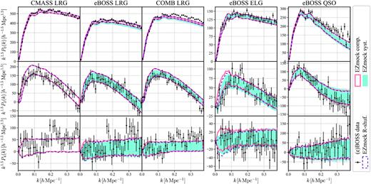 Power spectrum multipoles of the BOSS/eBOSS data and the corresponding EZmock catalogues in NGC. The solid/dashed envelopes and shadowed areas indicate the 1 σ regions evaluated from 1000 mock realizations. The error bars for the CMASS LRG sample are obtained from the complete EZmock catalogues, while for the other tracers they are taken from the realistic mocks with systematics.