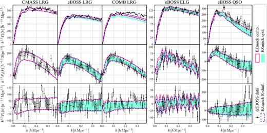 Power spectrum multipoles of the BOSS/eBOSS data and the corresponding EZmock catalogues in SGC. The solid/dashed envelopes and shadowed areas indicate the 1 σ regions evaluated from 1000 mock realizations. The error bars for the CMASS LRG sample are obtained from the complete EZmock catalogues, while for the other tracers they are taken from the realistic mocks with systematics.