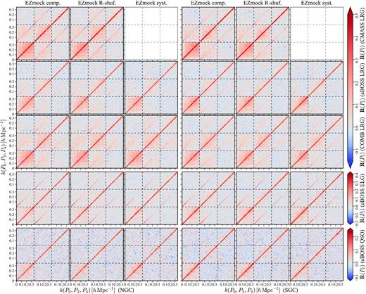 Correlation matrices of power spectrum multipoles obtained from 1000 EZmock realizations.