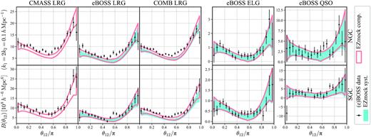 Bispectra of the BOSS/eBOSS data and the corresponding EZmock catalogues, for the two Galactic caps. The solid envelopes and shadowed areas indicate the 1 σ regions evaluated from 1000 mock realizations. The error bars for the CMASS LRG sample are obtained from the complete EZmock catalogues, while for the other tracers they are taken from the realistic mocks with systematics.