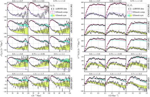2PCF and power spectrum multipoles of the BOSS/eBOSS data and the corresponding EZmock catalogues in different redshift bins. Measurements from the two Galactic caps are combined. The solid/dashed envelopes and shadowed areas indicate the 1 σ regions evaluated from 500 mock realizations. The error bars for the CMASS LRG sample are obtained from the complete EZmock catalogues, while for the other tracers they are taken from the realistic mocks with systematics.