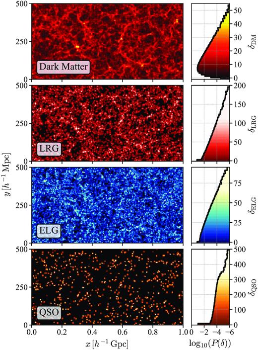 Projected overdensity field for different tracers in a $2000 \times 500 \times 50\, h^{-3}\, {\rm Mpc}^3$ sub-volume of an EZmock box constructed at z = 0.9 (left panel), and the probability distribution function of the tracer densities in the full box (right panel).