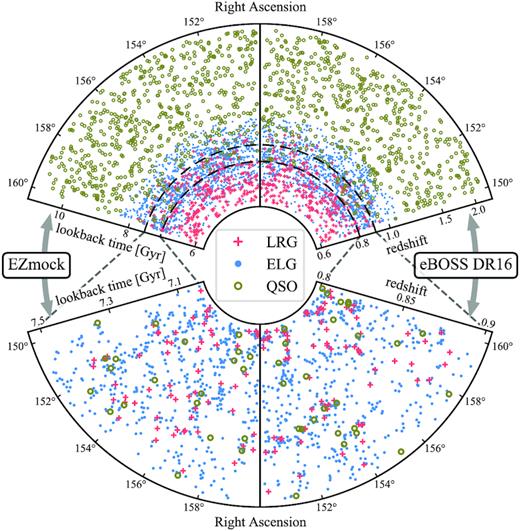 Projected distribution of tracers from the eBOSS DR16 data (right) and one realization of the associated realistic EZmock catalogues with observational systematics (left), in a 10° × 1° region of the sky, with the right ascension between 150° and 160°, and declination between 29° and 30°. The lookback time is evaluated in the flat ΛCDM cosmology with Ωm = 0.31.