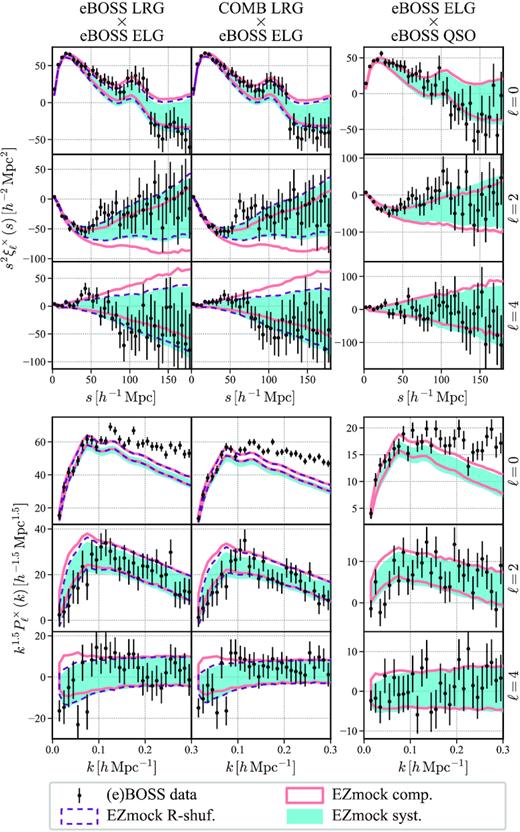 The cross clustering measurements of the BOSS/eBOSS data and the corresponding EZmock catalogues. Results from the two Galactic caps are combined. The solid/dashed envelopes and shadowed areas indicate the 1 σ regions evaluated from 1000 mock realizations.