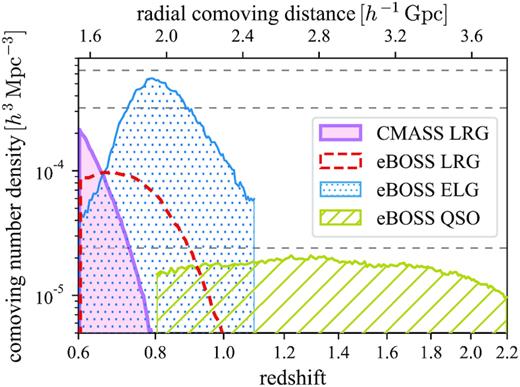 The weighted comoving number densities of eBOSS DR16 tracers and BOSS DR12 CMASS LRGs, with all the photometric and spectroscopic systematic weights included. The comoving distances and volumes are evaluated in the flat ΛCDM cosmology with Ωm = 0.31. The three horizontal dashed lines show the number densities of the cubic LRG, ELG, and QSO EZmock catalogues, i.e. 3.2 × 10−4, 6.4 × 10−4, and $2.4 \times 10^{-5}\, h^3\, {\rm Mpc}^{-3}$, respectively.