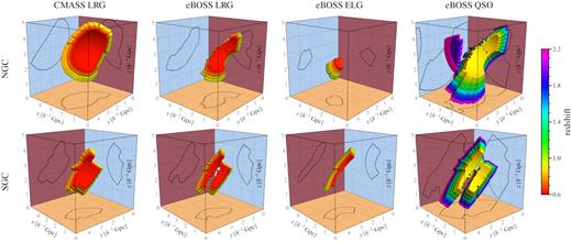 The comoving volume of EZmock catalogues after survey volume trimming, compared with the $(5\, h^{-1}\, {\rm Gpc})^3$ periodic box for constructing the mocks. Regions with different colours indicate the redshift slices used for reproducing the redshift evolution of clustering statistics (see Section 2.3.5). The QSO sample in the NGC benefits from the periodic boundary conditions, as its comoving volume is too large to be placed inside the box.