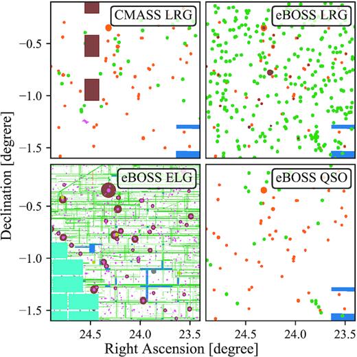 Angular veto masks for eBOSS DR16 tracers and BOSS DR12 CMASS LRGs, for the same patch of the sky. Tracers in the coloured regions are removed for various reasons, such as bright source contaminations or unreliable photometric measurements.