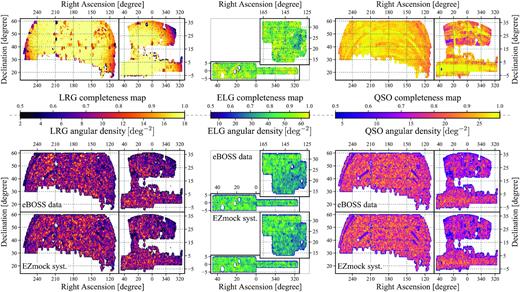 Top panel: angular completeness map of eBOSS DR16 tracers, modelled with the observational effects discussed in Section 2.6. Bottom panel: angular density distribution of tracers in the eBOSS data (first row), and one realization of EZmock catalogues with observational systematics (second row).