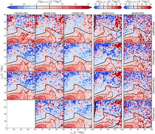 2D two-point correlation function ξ(s∥, s⊥) of the BOSS/eBOSS data (first row), the complete (second and third rows for the ‘sampled’ and ‘shuffled’ random catalogues respectively) and realistic (fourth row) EZmock catalogues. Only the first quadrant is shown, since ξ(s∥, s⊥) is symmetric about both s∥ = 0 and s⊥ = 0. Pair counts for NGC and SGC are combined. ‘COMB LRG’ denotes the joint sample with both BOSS and eBOSS LRGs. The colour plots are obtained from single realizations, while the contour lines indicate the averaged results of all the mocks. In particular, in the first row, the contour lines for the CMASS sample are computed from the complete mocks with ‘shuffled’ randoms, while for the other samples they are obtained using the realistic mocks.