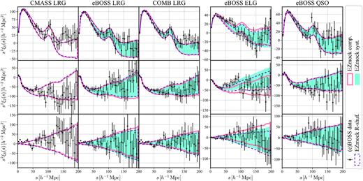 Two-point correlation function multipoles of the BOSS/eBOSS data and the corresponding EZmock catalogues in NGC. The solid/dashed envelopes and shadowed areas indicate the 1 σ regions evaluated from 1000 mock realizations. The error bars for the CMASS LRG sample are obtained from the complete EZmock catalogues, while for the other tracers they are taken from the realistic mocks with systematics.
