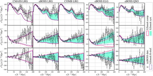 Two-point correlation function multipoles of the BOSS/eBOSS data and the corresponding EZmock catalogues in SGC. The solid/dashed envelopes and shadowed areas indicate the 1 σ regions evaluated from 1000 mock realizations. The error bars for the CMASS LRG sample are obtained from the complete EZmock catalogues, while for the other tracers they are taken from the realistic mocks with systematics.