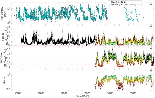 AMI-LA and Ryle data (panel a), RXTE/ASM data (panel b), and BAT data (panel c), covering over 16 yr. Panels b, c, and d are colour-coded based on the spectral X-ray colour displayed panel d, calculated as ratio between the BAT and the ASM fluxes. The redder points correspond to softer spectra. The grey points in panel b are from MAXI (the same as in Fig. 2, panel b) and are plotted to allow a comparison with the ASM data. Similarly, the grey points in panel d correspond to the colours shown in Fig. 2 for comparison.