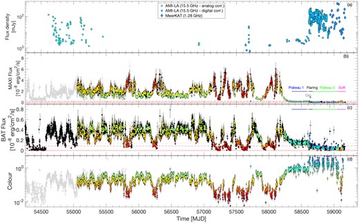 AMI-LA and MeerKAT data (panel a), MAXI data (panel b), and BAT data (panel c), covering approximately 14 yr. The colour-coding is the same as in Fig. 1, with the difference that the spectral X-ray colour is calculated as the ratio between the BAT and the MAXI fluxes. The grey points in panel b are from the ASM (the same as in Fig. 1, panel b) and are plotted to allow a comparison with the MAXI data. Similarly, the grey points in panel d correspond to the colours shown in Fig. 1 for comparison.