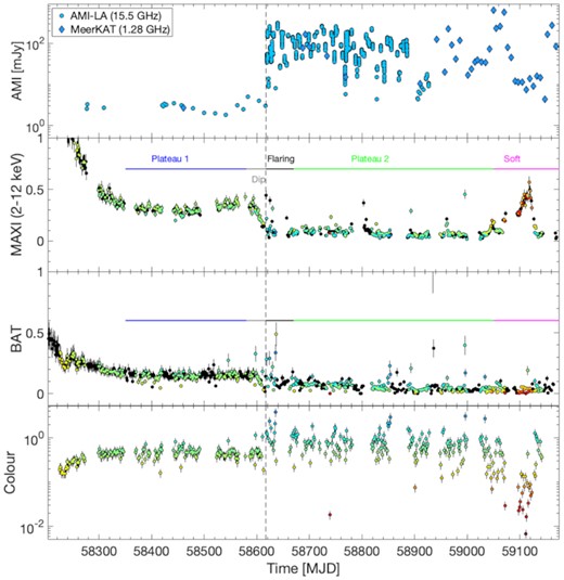 A zoom of Fig. 2, focusing on the most recent evolution of GRS 1915+105. The vertical dashed line marks the time of the change in the radio behaviour occurred on ≈MJD 58617.