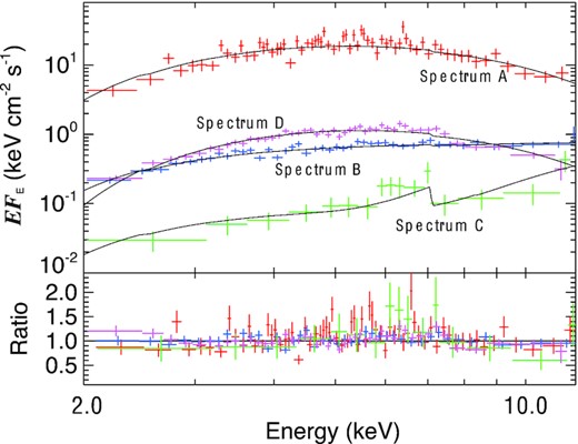 MAXI unfolded average spectra extracted during different phases of the evolution of GRS 1915+105, and the ratios to the best fits. Spectra are taken around the peak of the soft flare preceding Plateau 1 (Spectrum A, red); during Plateau 1 (Spectrum B, blue), during Plateau 2 in a time interval flare-free (Spectrum C, green), during the Soft Phase (Spectrum D, magenta). The best-fitting parameters are listed in Tab. 2.