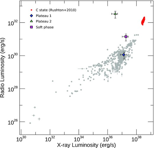 The radio–X-ray plane. We mark in grey the fluxes from all the BH transients considered by Motta et al. (2017a), plus MAXI J1820+070, based on Bright et al. (2020). The red dots mark the data from Rushton et al. (2010), who selected data corresponding to a a bright hard state, or state C. The three symbols mark the three main phases described in Section 3: Plateau 1, Plateau 2, and soft.