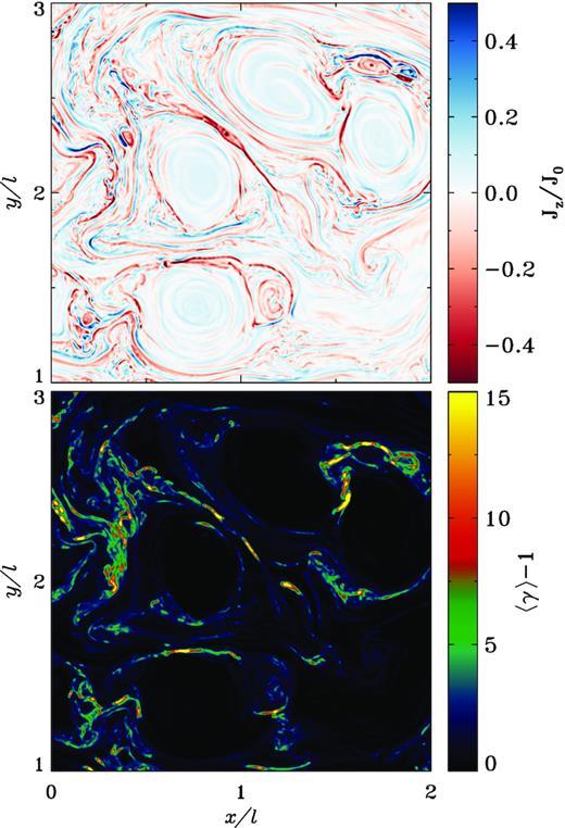 2D structure of turbulence from a simulation with σ0 = 160, δBrms0/B0 = 0.5, and L/de0 = 13 300 (with l = L/4), at time ct/l = 7 (near the peak of the light curves, see Fig. 2). We focus on a portion of the simulation domain to emphasize small-scale structures (the overall box is 4l × 4l). Top: out-of-plane current density Jz (normalized to J0 = en0c) indicating the presence of current sheets and reconnection plasmoids. Bottom: mean kinetic energy per particle (in units of mc2), showing that high-energy particles are preferentially located at reconnecting current sheets.