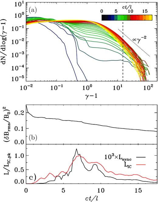 Temporal evolution of the same simulation as in Fig. 1. We show: (a) the time evolution of the particle energy spectrum; the dotted line indicates the slope dN/dlog (γ − 1) ∝ γ−2 yielding equal IC luminosity per decade in Lorentz factor. (b) the decay of the magnetic energy density in turbulent fluctuations. (c) IC (red) and synchrotron (black) light curves, normalized to the peak of the IC curve; the synchrotron emission is scaled up by a factor of 103. Both light curves are computed using particles with Lorentz factor γ ≥ 16 = σ0/10 (to the right of the dashed line in panel a).