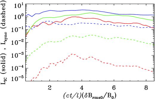 Dependence of the IC (solid) and synchrotron (dashed) light curves on the level of turbulent fluctuations δBrms0/B0, for our reference case δBrms0/B0 = 0.5 (red) and two cases with stronger fluctuations: δBrms0/B0 = 1 (green) and δBrms0/B0 = 2 (blue). Time on the horizontal axis is rescaled with δBrms0/B0 to account for the different rate of turbulence decay.