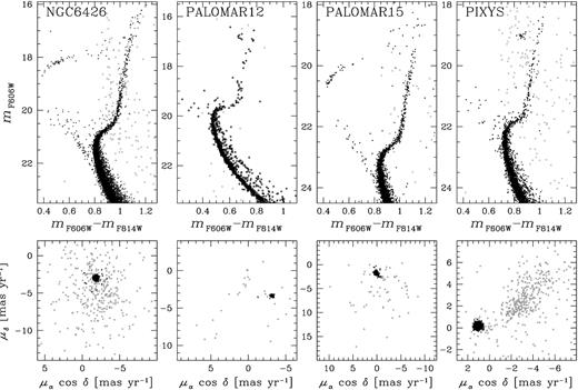 mF606W versus mF606W − mF814W CMDs (upper panels) and vector-point diagrams of proper motions (lower panels) of NGC 6426, Palomar 12, Palomar 15, and Pyxis. Candidate cluster members and field stars are coloured black and grey, respectively.