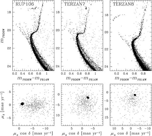 As in Fig. 1 but for Ruprecht 106, Terzan 7, and Terzan 8.
